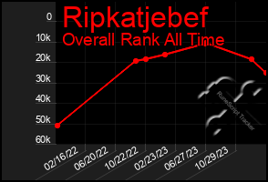 Total Graph of Ripkatjebef