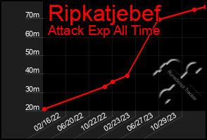 Total Graph of Ripkatjebef