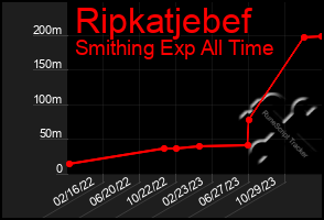 Total Graph of Ripkatjebef