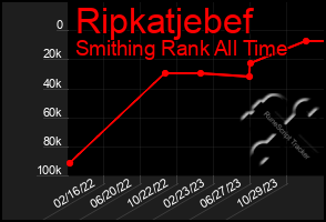 Total Graph of Ripkatjebef