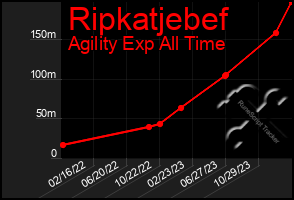 Total Graph of Ripkatjebef