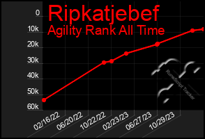 Total Graph of Ripkatjebef