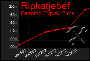 Total Graph of Ripkatjebef