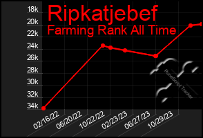 Total Graph of Ripkatjebef