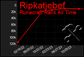 Total Graph of Ripkatjebef