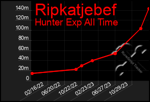 Total Graph of Ripkatjebef