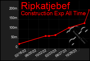 Total Graph of Ripkatjebef