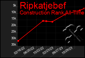 Total Graph of Ripkatjebef