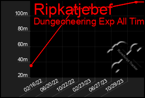 Total Graph of Ripkatjebef