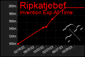 Total Graph of Ripkatjebef