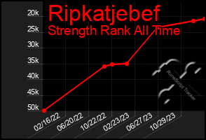 Total Graph of Ripkatjebef