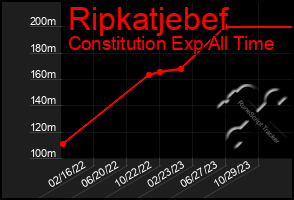 Total Graph of Ripkatjebef