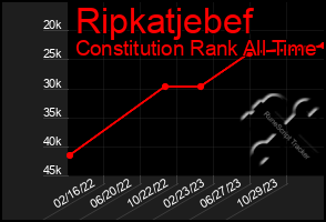 Total Graph of Ripkatjebef