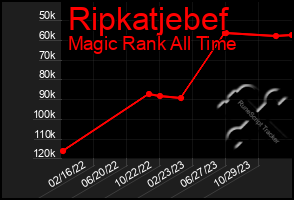 Total Graph of Ripkatjebef