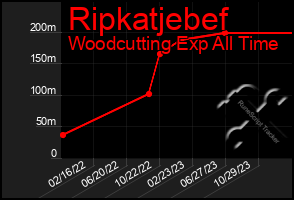 Total Graph of Ripkatjebef