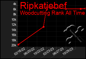 Total Graph of Ripkatjebef