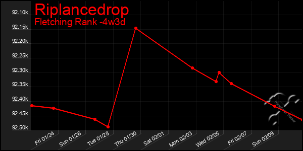 Last 31 Days Graph of Riplancedrop