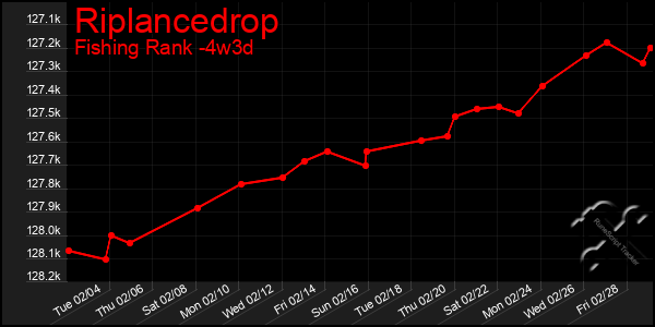 Last 31 Days Graph of Riplancedrop