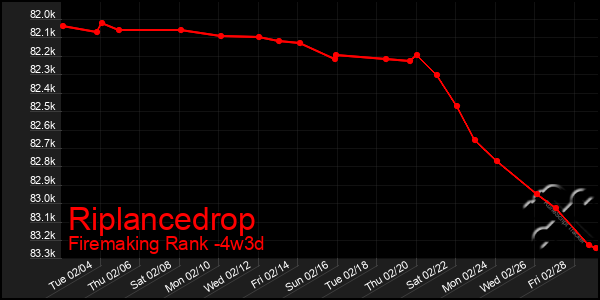 Last 31 Days Graph of Riplancedrop