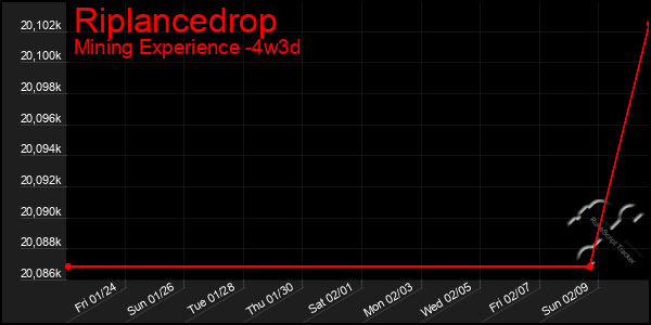 Last 31 Days Graph of Riplancedrop