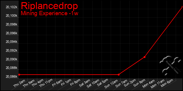 Last 7 Days Graph of Riplancedrop