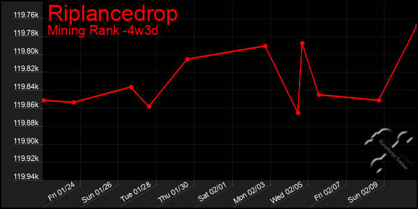 Last 31 Days Graph of Riplancedrop