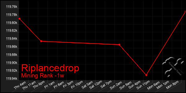 Last 7 Days Graph of Riplancedrop