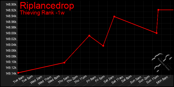 Last 7 Days Graph of Riplancedrop