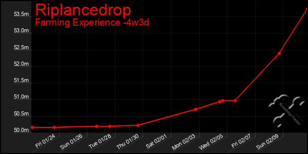 Last 31 Days Graph of Riplancedrop