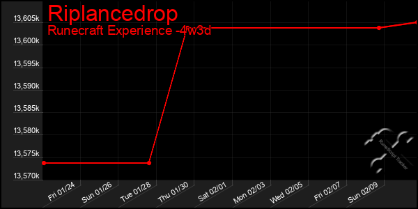 Last 31 Days Graph of Riplancedrop