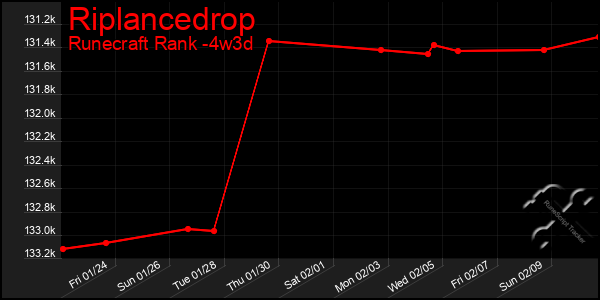 Last 31 Days Graph of Riplancedrop