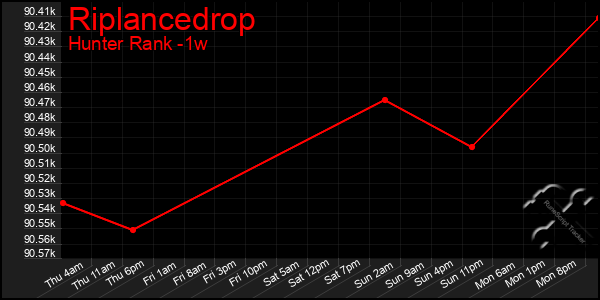 Last 7 Days Graph of Riplancedrop