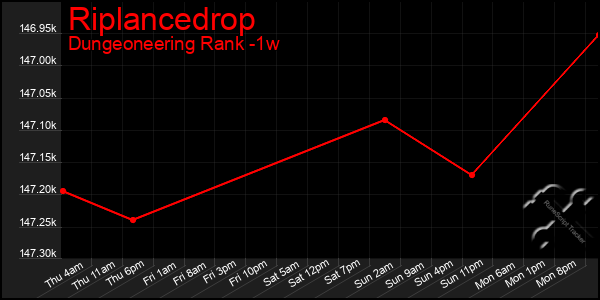 Last 7 Days Graph of Riplancedrop