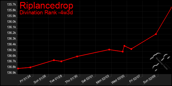 Last 31 Days Graph of Riplancedrop