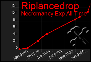 Total Graph of Riplancedrop