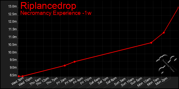 Last 7 Days Graph of Riplancedrop