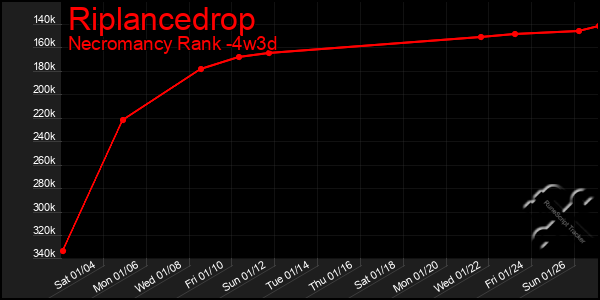 Last 31 Days Graph of Riplancedrop