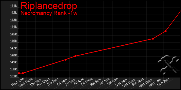 Last 7 Days Graph of Riplancedrop