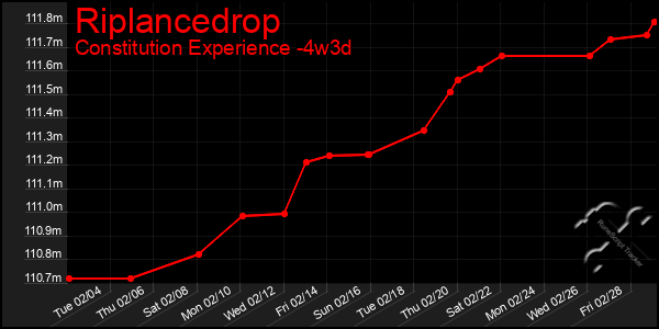 Last 31 Days Graph of Riplancedrop