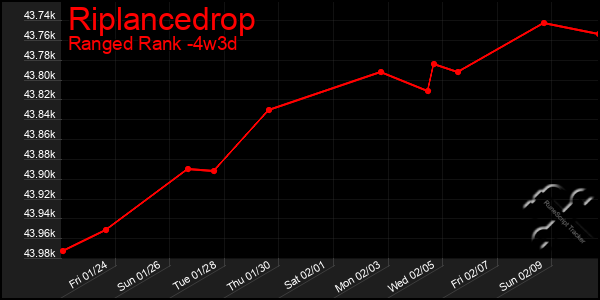 Last 31 Days Graph of Riplancedrop