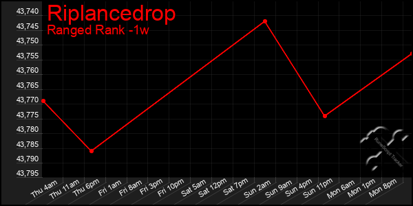 Last 7 Days Graph of Riplancedrop