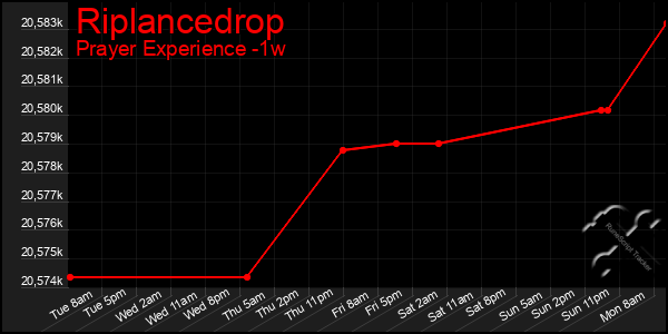 Last 7 Days Graph of Riplancedrop