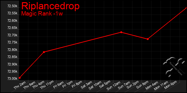 Last 7 Days Graph of Riplancedrop