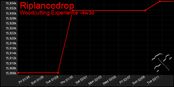 Last 31 Days Graph of Riplancedrop