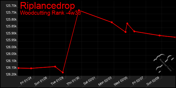 Last 31 Days Graph of Riplancedrop