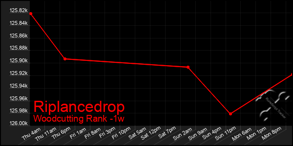 Last 7 Days Graph of Riplancedrop