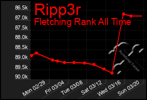 Total Graph of Ripp3r