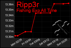 Total Graph of Ripp3r