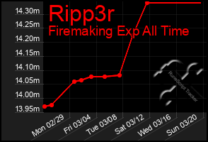 Total Graph of Ripp3r