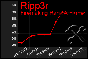 Total Graph of Ripp3r